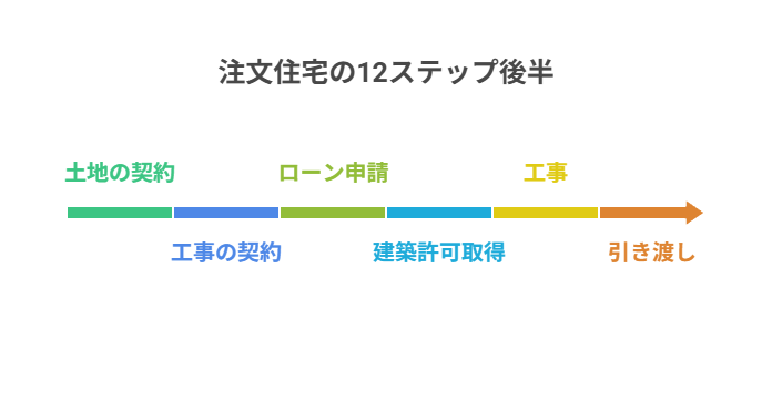 注文住宅の12ステップ後半