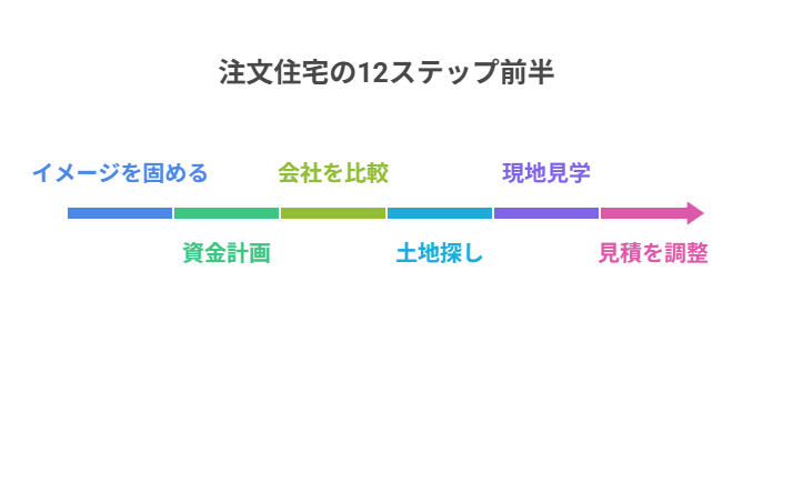 注文住宅の12ステップ前半