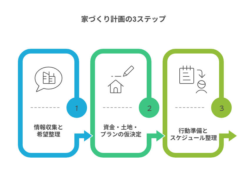 家づくり計画の3ステップ