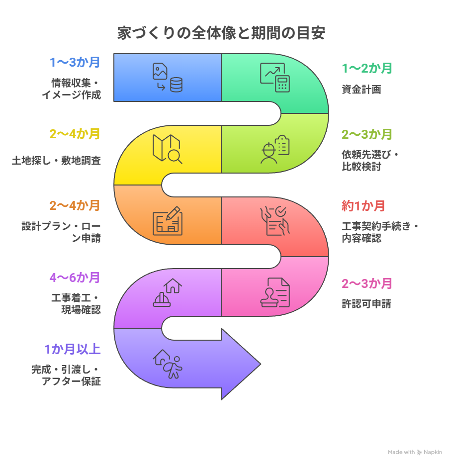家づくりの全体像と期間の目安