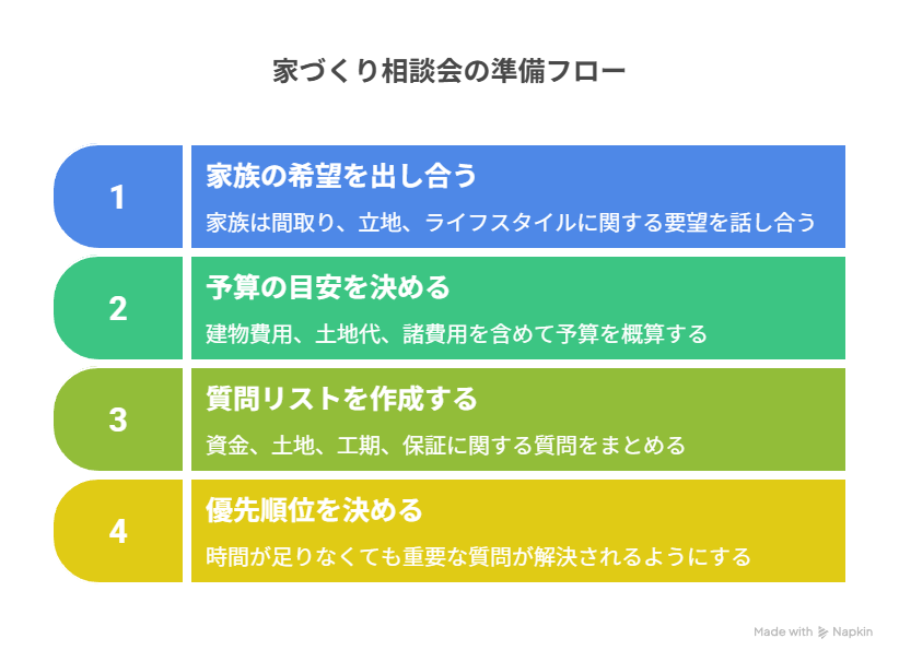 家づくり相談会の準備フロー