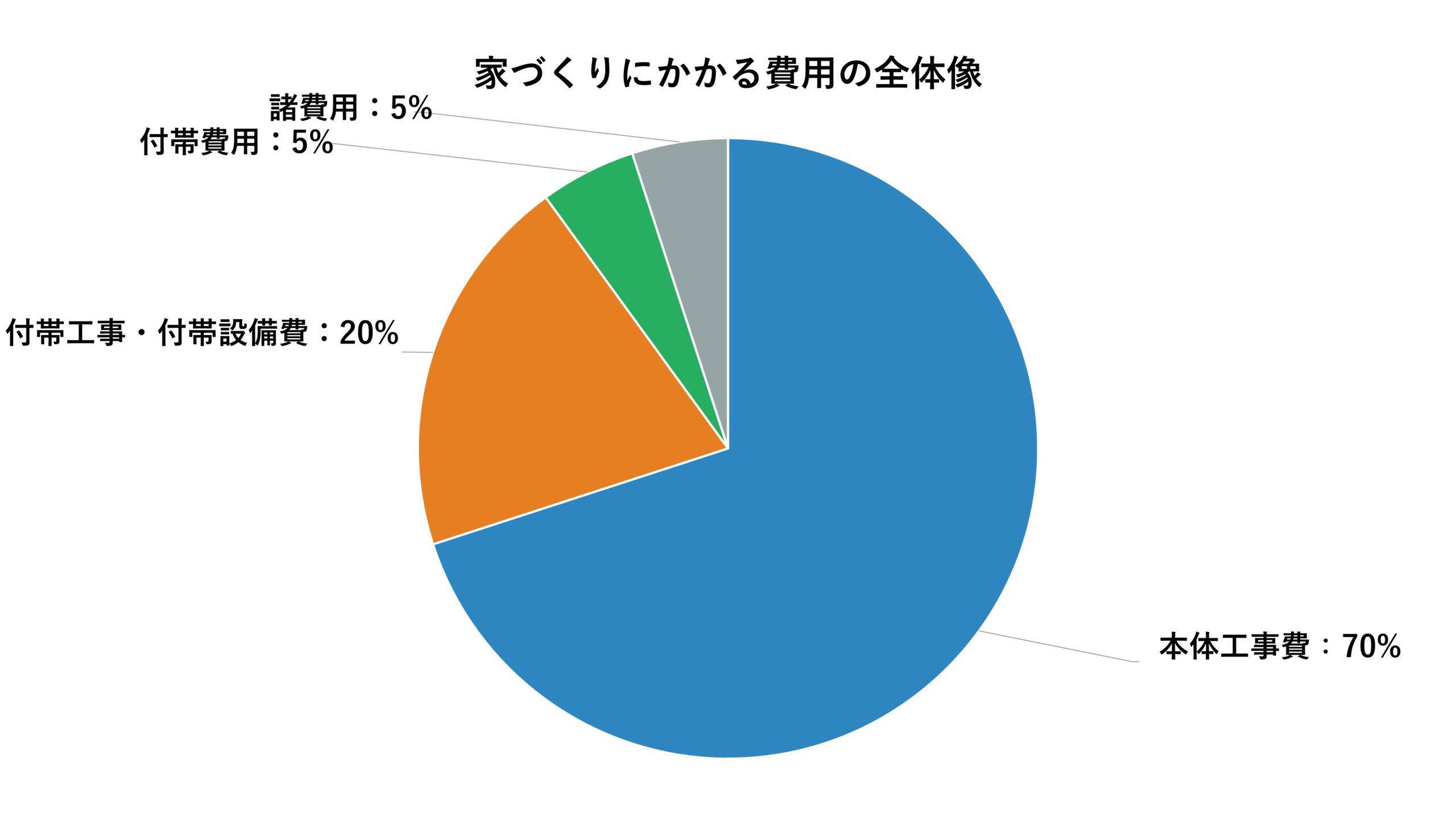 家づくりにかかる費用の全体像